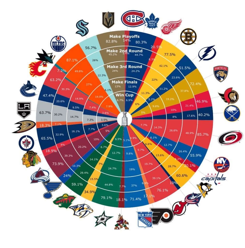 Money Puck gives the Coyotes slim chances of making the playoffs.