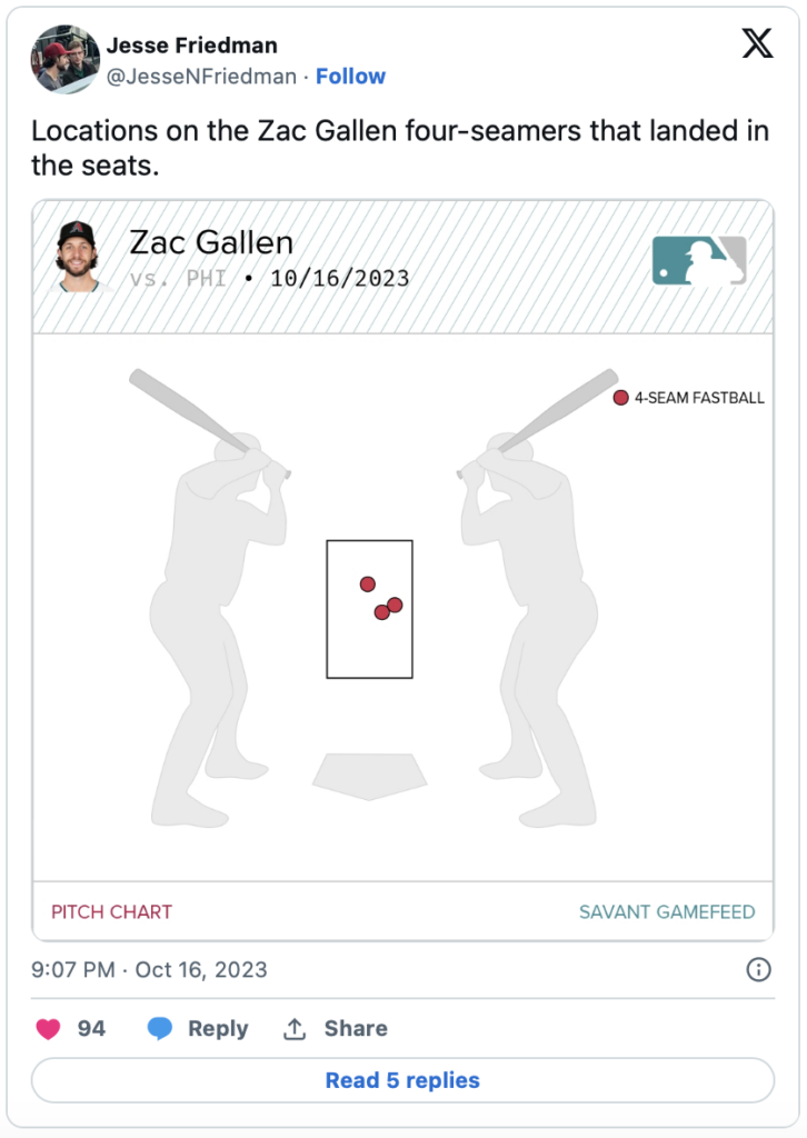 Locations on Diamondbacks starter Zac Gallen's four-seam fastballs that landed in the seats.