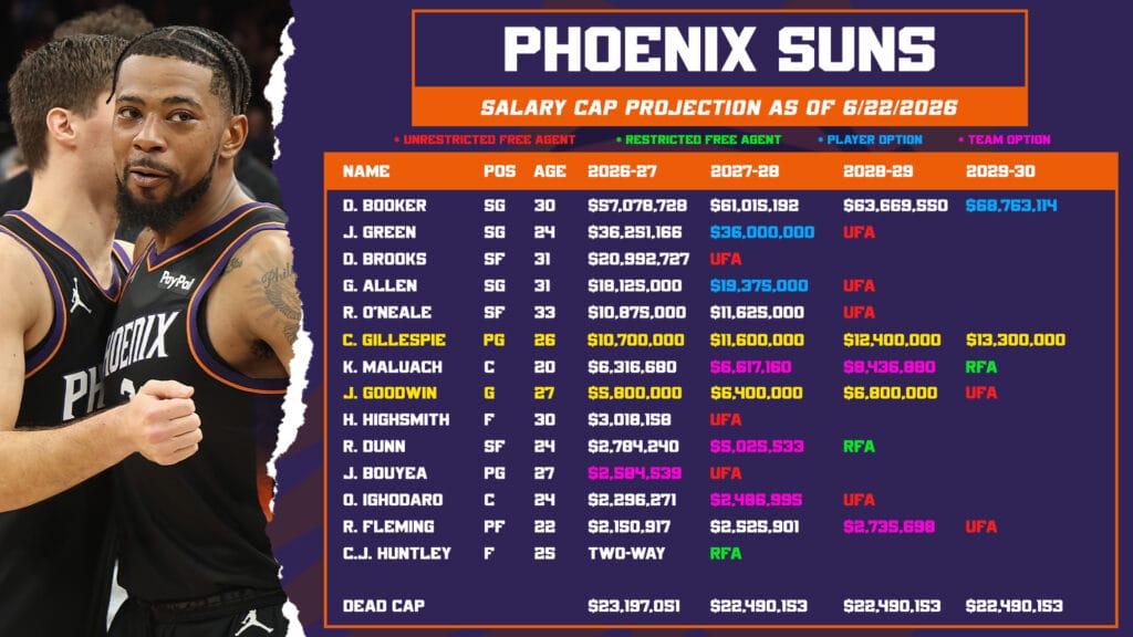 Salary Cap Projection 6 22