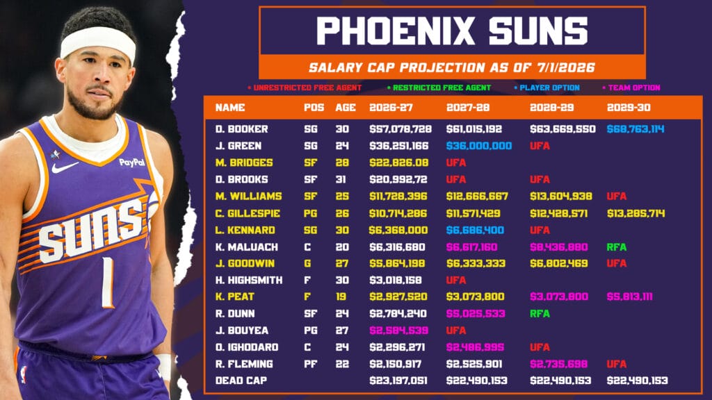 Salary Cap Projection NEW PLAYERS CONTRACTS