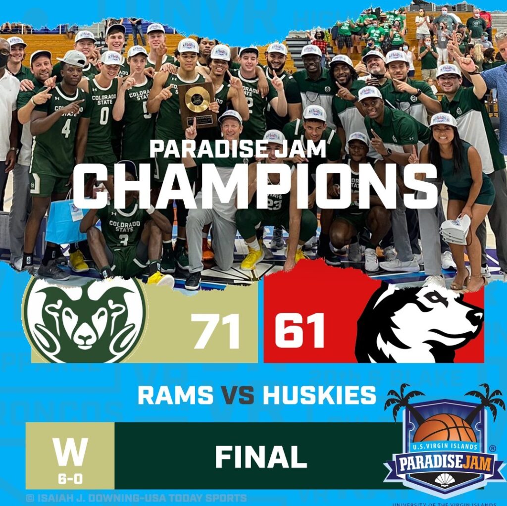 Colorado State rallies from 20 behind to defeat Northeastern in the Paradise Jam Championship Game