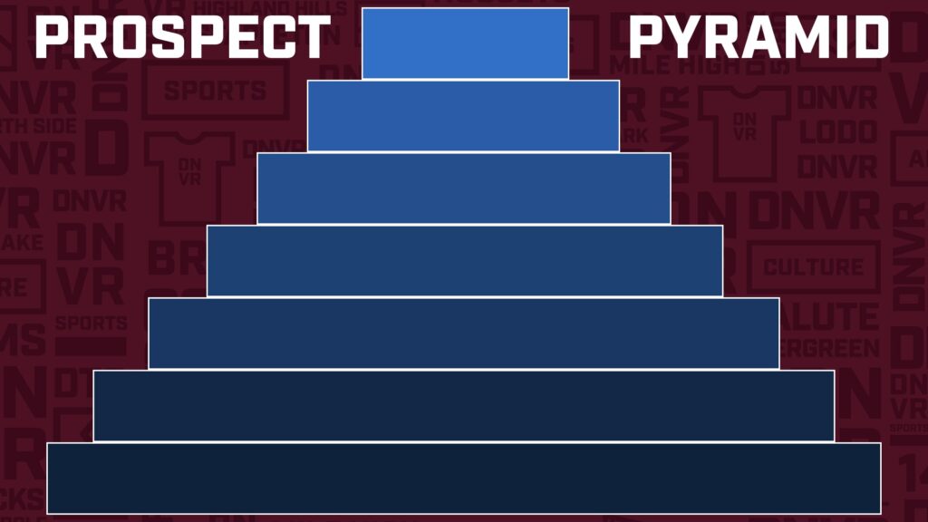 Avalanche Review 2020 Prospect Pyramid: Ready to Replenish