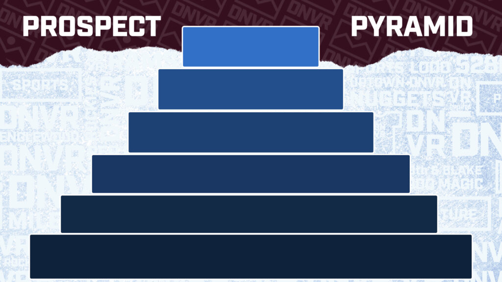 Avalanche Review 2022 Prospect Pyramid: Behrens, Meyers and Olausson are key