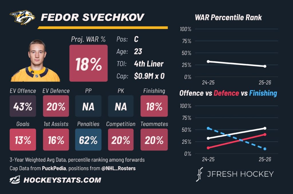 fedor svechkov player card