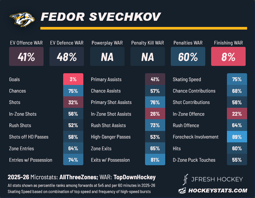 Screenshot 2026 06 24 at 15 40 33 Fedor Svechkov Stats Analytics Scouting Reports HockeyStats.com