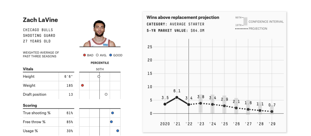 Breaking down 538 RAPTOR’s market value projections of Bulls players