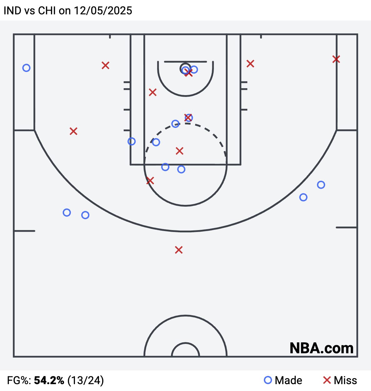 IND vs CHI on 12 05 2025