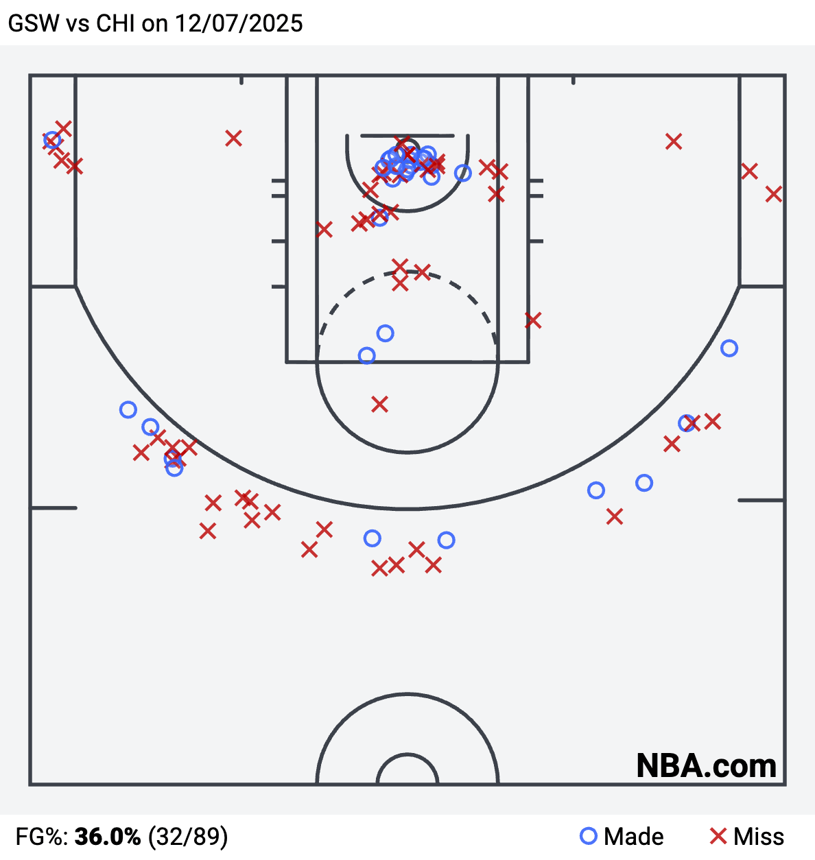GSW vs CHI on 12 07 2025