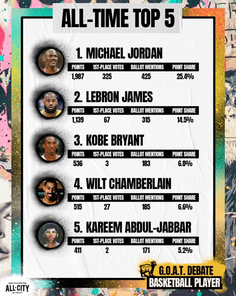 ALLCITYGOAT Basketball DHvotes 2 1