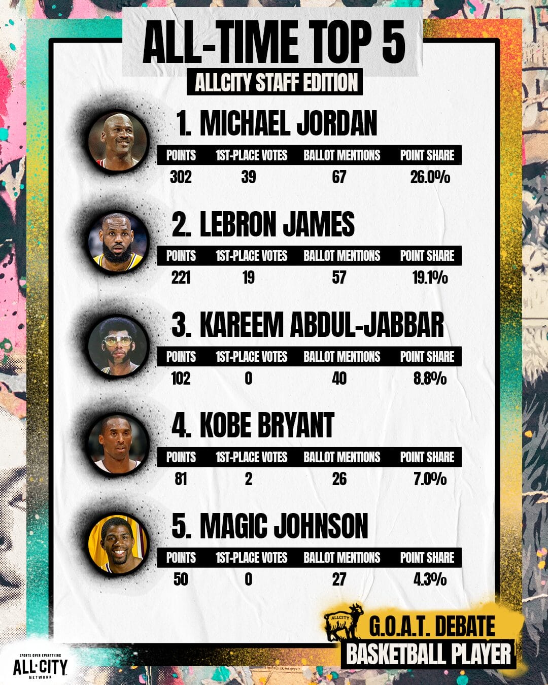 ALLCITYGOAT Basketball StaffVotes 2