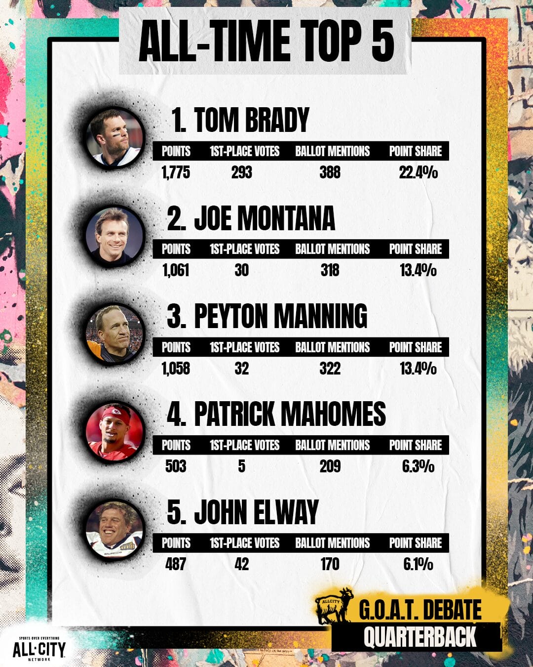 ALLCITYGOAT QB DHvotes 2