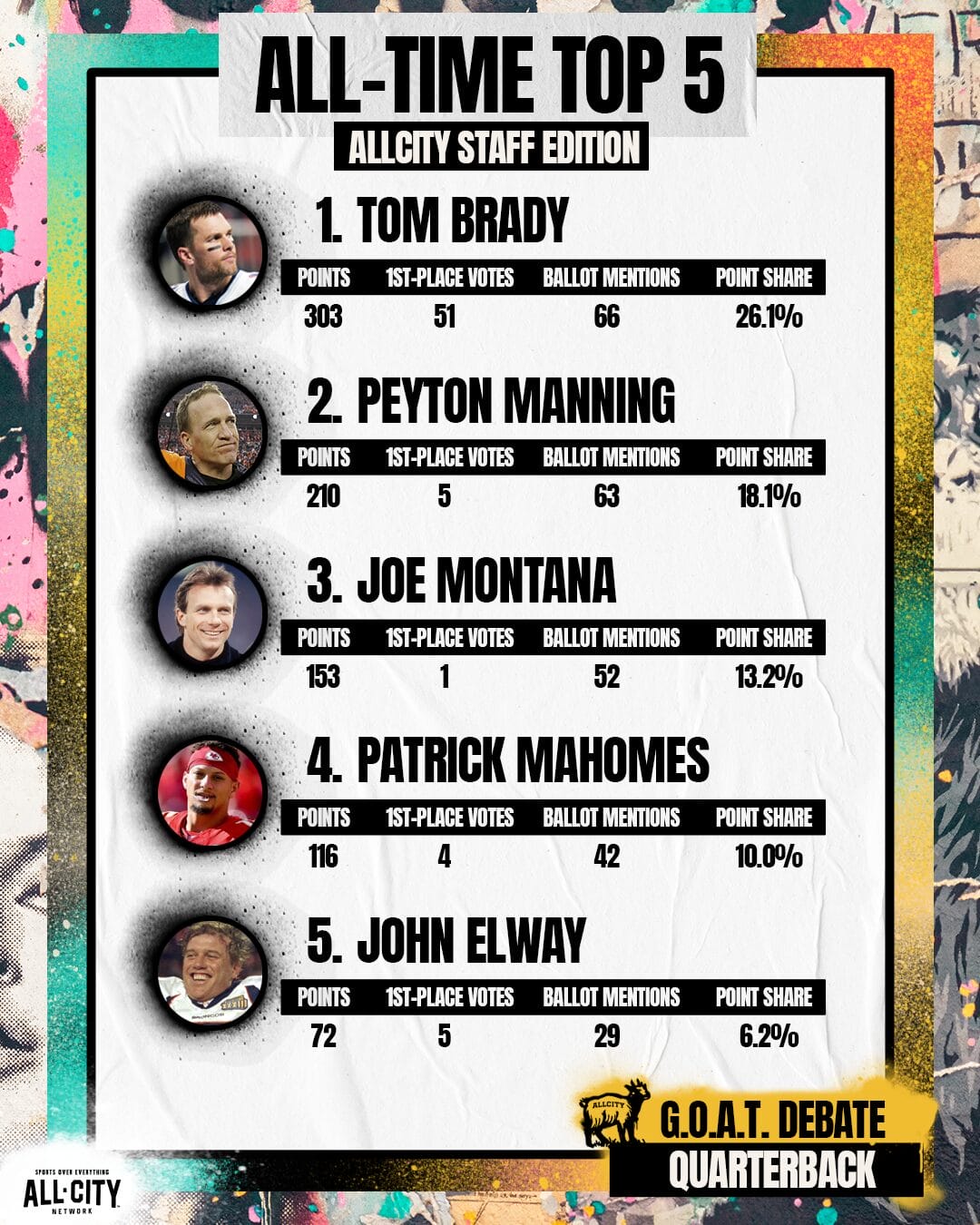 ALLCITYGOAT QB StaffVotes 2