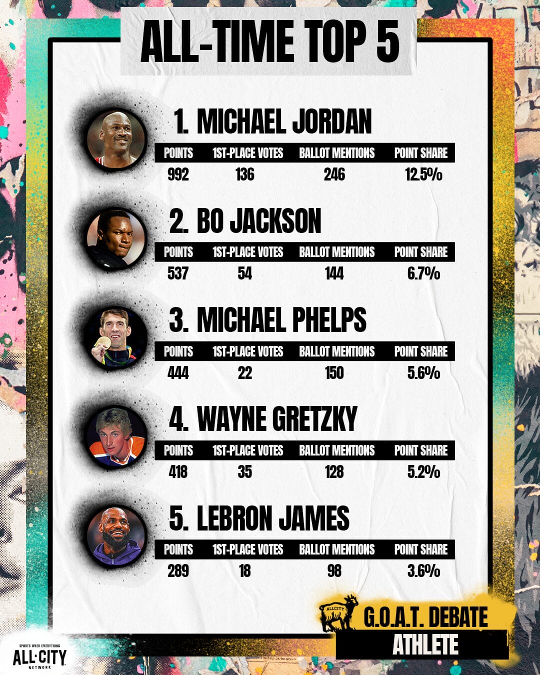 ALLCITYGOAT ATHLETE DHvotes 2