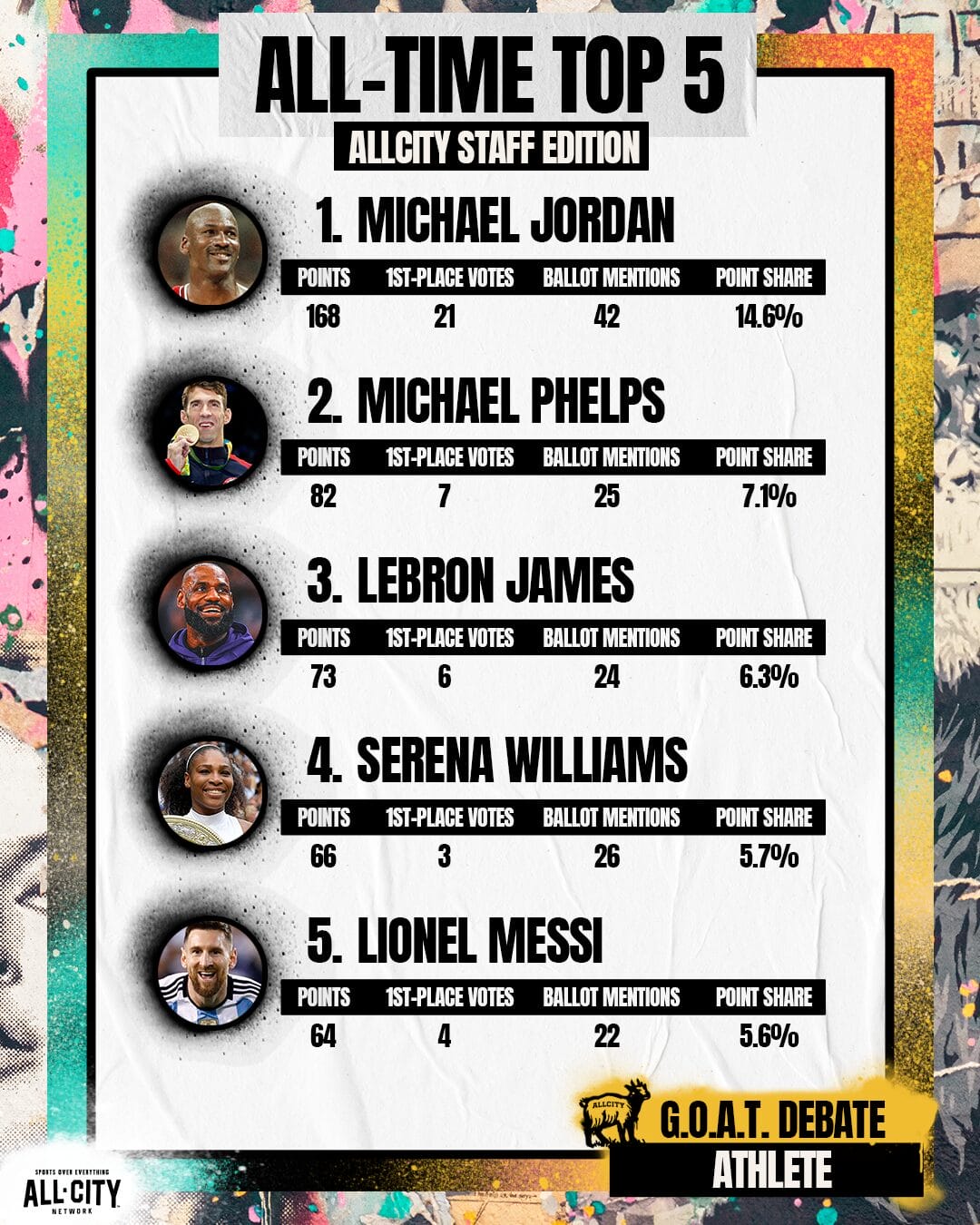 ALLCITYGOAT ATHLETE STAFFvotes 2