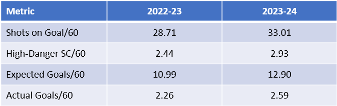 offensive production