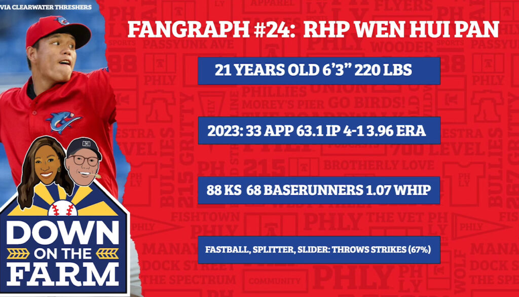 Phillies Minor Leaguers: Wen Hui Pan