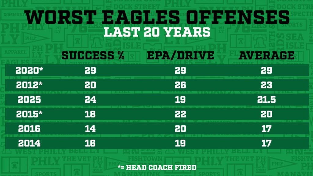 WorstEaglesOffensesChart